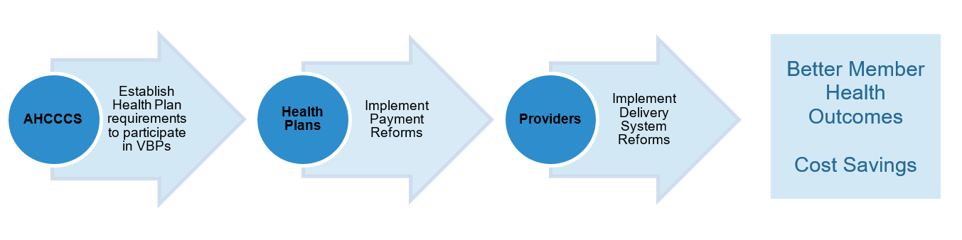 AHCCCS: Establish Health Plan requreiments to participate in VBPs. Health Plans: Implement Payment Reforms. Providers: Implement Delivery System Reforms. All this equals: Better Member Health Outcomes and Cost Savings