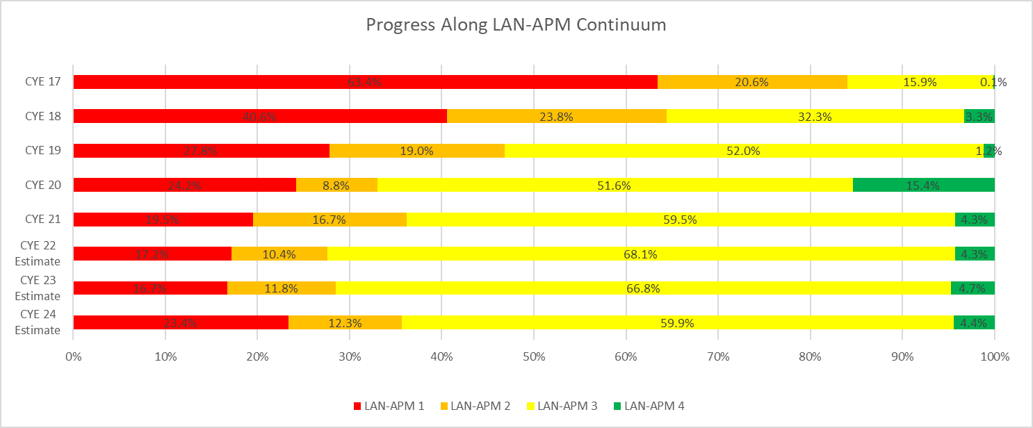 CYE 17 - 22 Progress Along LAN-APM Continuum Chart shows LAN-AMP 1 percentage CYE 17 at 63.4%, CYE 18 at 40.6%, CYE 19 at 27.8%, CYE 20 at 24.2%, CYE 21 at 19.5%, CYE 22 at 17.2%. LAN-APM 2 CYE 17 at 20.6%, CYE 18 at 23.8%, CYE 19 at 19.0%, CYE 20 at 8.8%, CYE 21 at 16.7%, CYE 22 at 10.4%. LAN-APM 3 CYE 17 at 15.9%, CYE 18 at 32.3%, CYE 19 at 52%, CYE 20 at 51.6%, CYE 21 at 59.5%, CYE 22 at 68.1%. LAN-APM 4 CYE 17 at .1%, CYE 18 at 3.3%, CYE 19 at 1.2%, CYE 20 at 15.4%, CYE 21 at 4.3%, CYE 22 at 4.3%. CYE 23 Est. 16.7, 11.8, 66.8. CYE 24 Estimate: 23.4, 12.3, 59.9