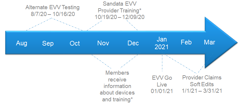 EVV Timeline EVV Timeline