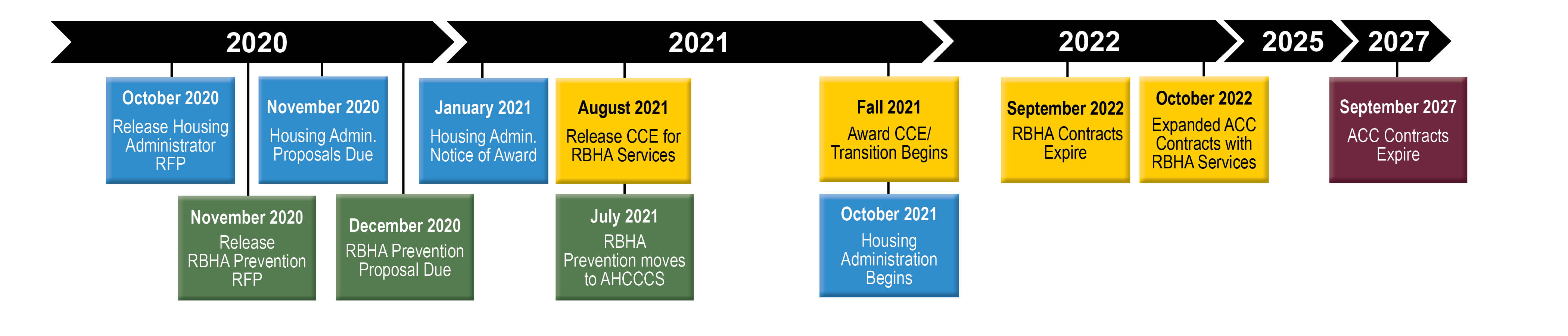 Anticipated Timeline for Request for Proposal Activities graphic