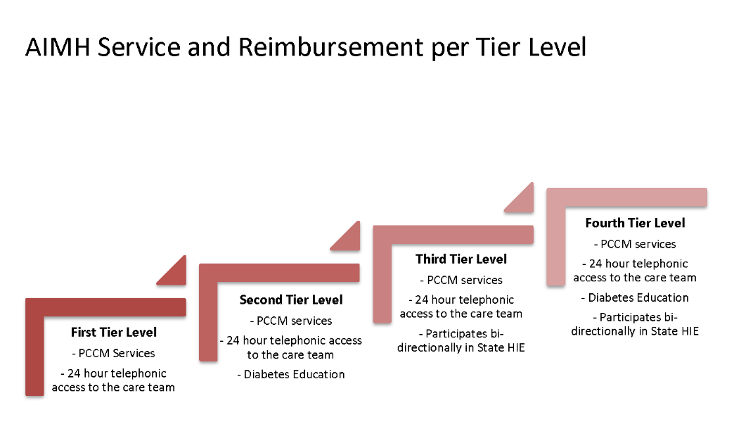 AIMH Service and Reimbursement Per Tier Level graphic