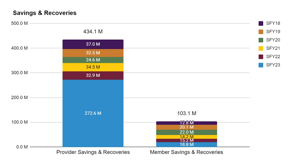 Graph of Savings and Recoveries