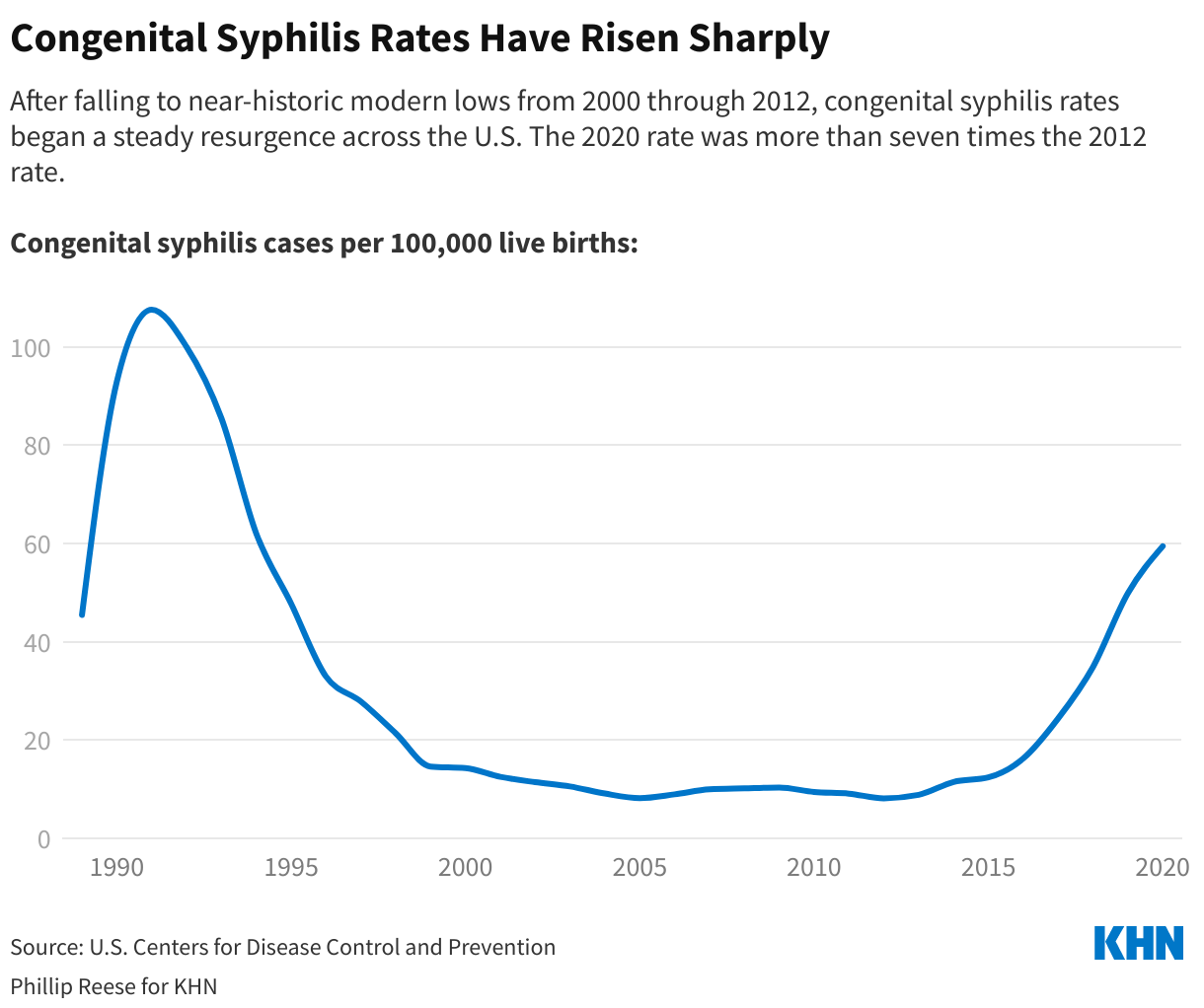 Chart of Congenital Syphilis Rates Have Risen Sharply