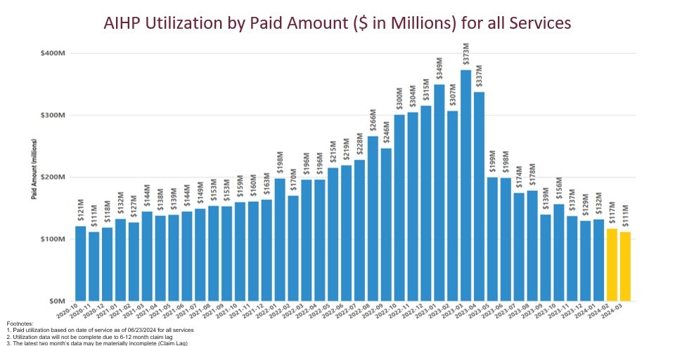 AIHP Utilization by Paid Amount in Millions for all Services