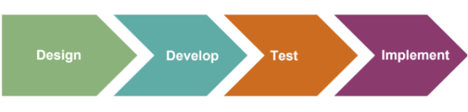 Chart image of an arrow that says from left to right: Design Develop Test Implement